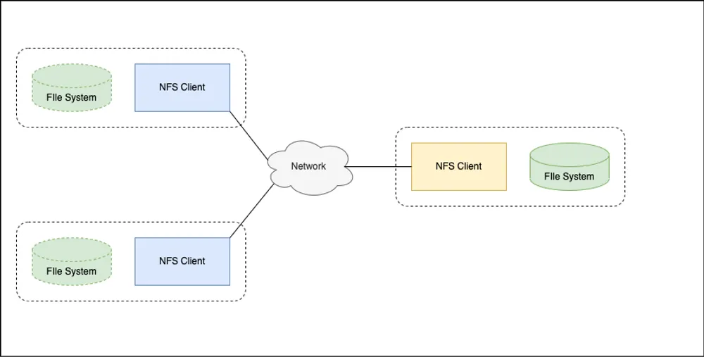 NFS là gì? Cài đăt Network File System trên Server Ubuntu