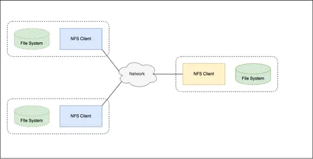 NFS là gì? Cài đăt Network File System trên Server Ubuntu